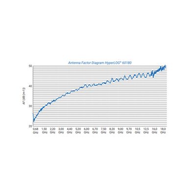 здобуття радіоелектронних засобів Логаритмічна Періодична Антена HyperLOG 60180