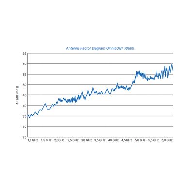 Всенаправленная антенна OmniLOG 70600