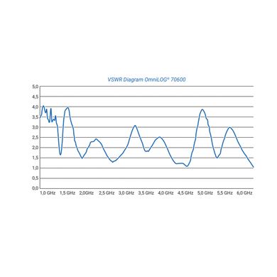 Всенаправленная антенна OmniLOG 70600