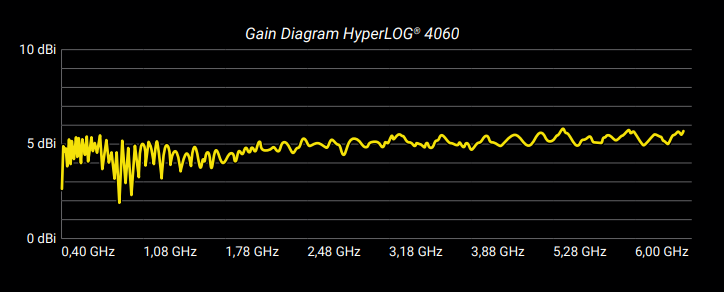 Радіоелектронна протидія, радіоелектронне придушення HyperLOG 4060