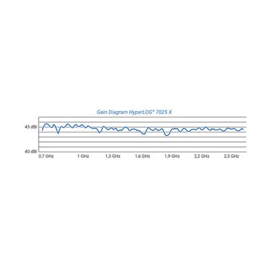 антена типу симетричний вібратор hyperlog 7025x аналізатор спектру хвилі