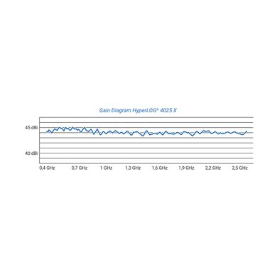 процес визначення напрямку пеленга HyperLOG 4025X для військових