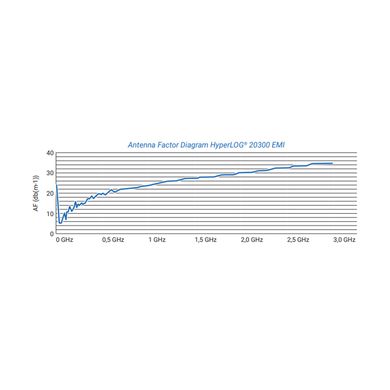 Антени з лінійними розмірами HyperLOG 20300 EMI