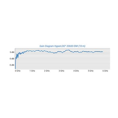 Антена HyperLOG 20600 EMI