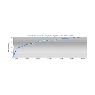 Антенна HyperLOG 20600 EMI