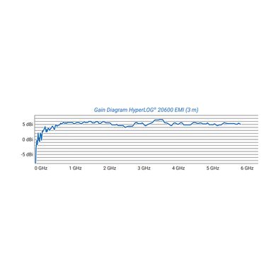 Антена HyperLOG 20600 EMI