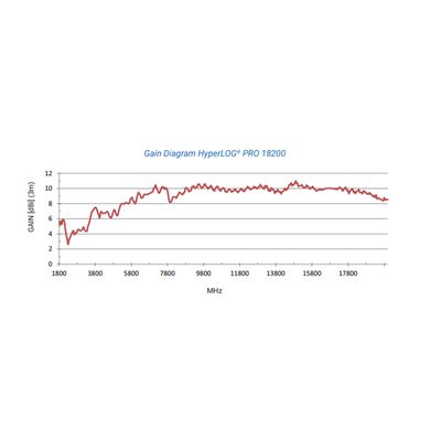 антена для виміру та спектрального аналізу HyperLOG PRO 18200