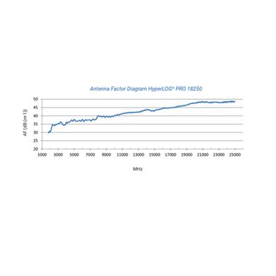 дискримінаційна характеристика амплітудного пеленгатора HyperLOG PRO 18250