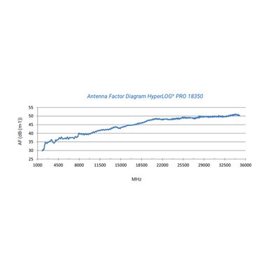 аналізатор спектру антена HyperLOG PRO 18350 для віськових