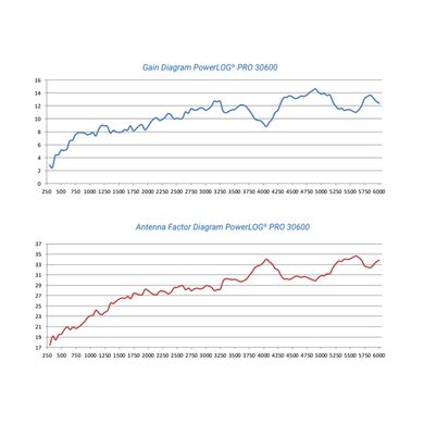 Антена PowerLOG PRO 30600 EMI