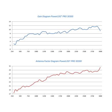 Антена PowerLOG PRO 30300 EMI