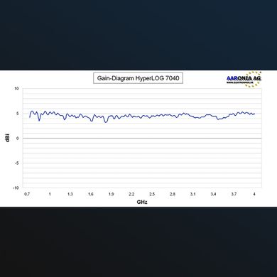 Логаритмічна Періодична Антена HyperLOG 7040 для аеропорту