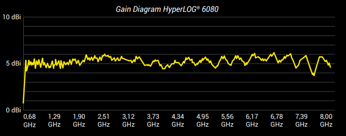 Антена HyperLOG 6080