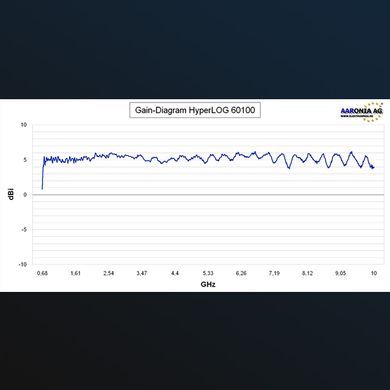 Аналіз спектру хвилі HyperLOG 60100 для військових