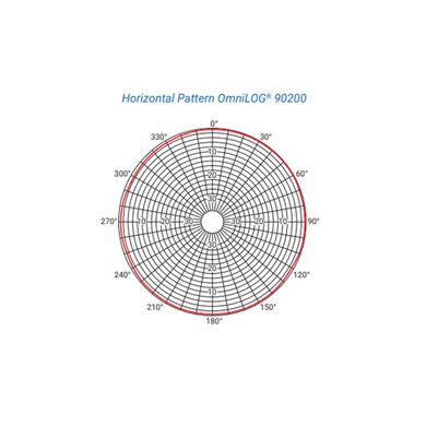 Всенаправленная антенна OmniLOG 90200
