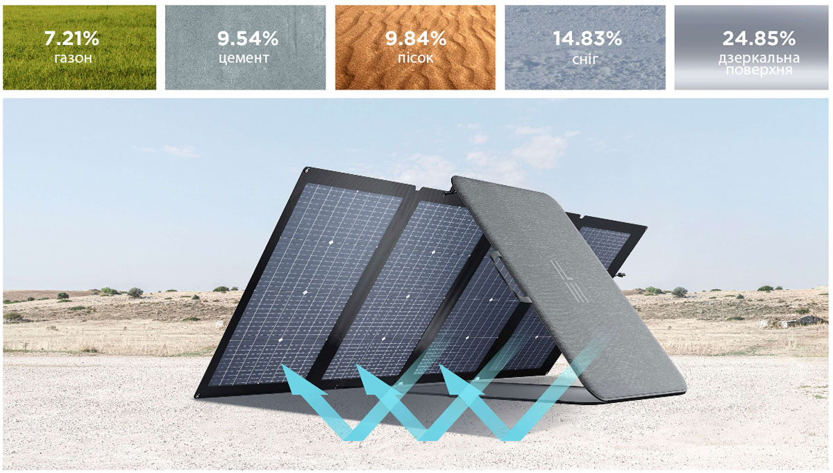 Приклади продуктивності двосторонньої технології EcoFlow 220W Solar Panel переваги до 25% продуктивносты заряду для станцій EcoFlow